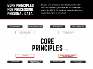 GDPR Principles For Processing Personal Data