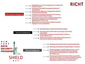 NEW YORK SHIELD ACT DATA SECURITY PROGRAM CHART