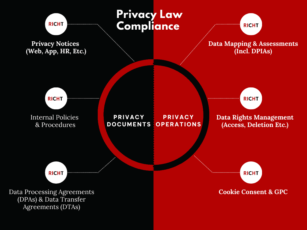 Privacy Law Compliance Chart