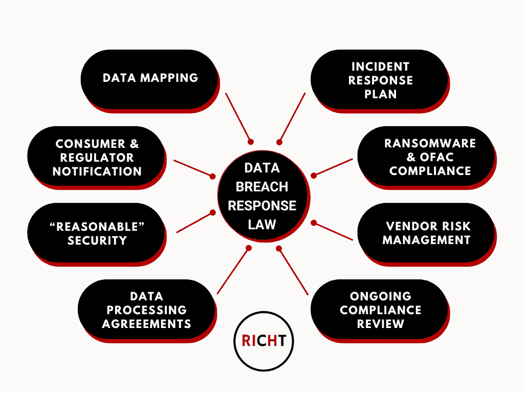 Data Breach Response Law Chart