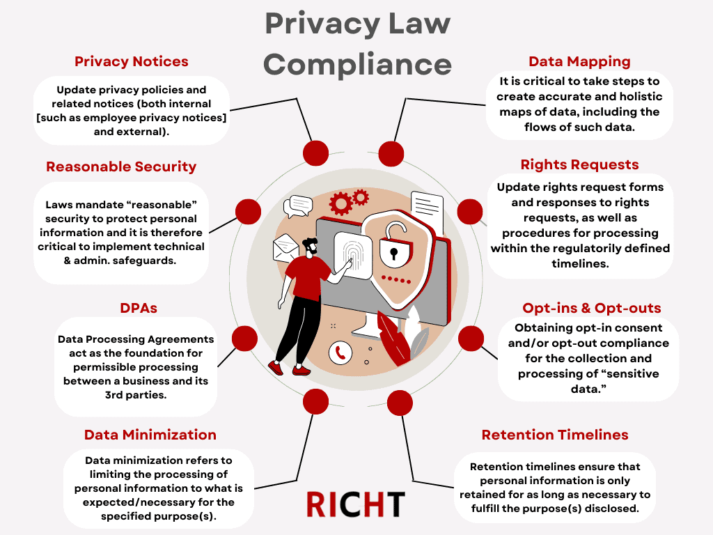 A chart of the key steps for compliance with the new wave of comprehensive privacy laws.