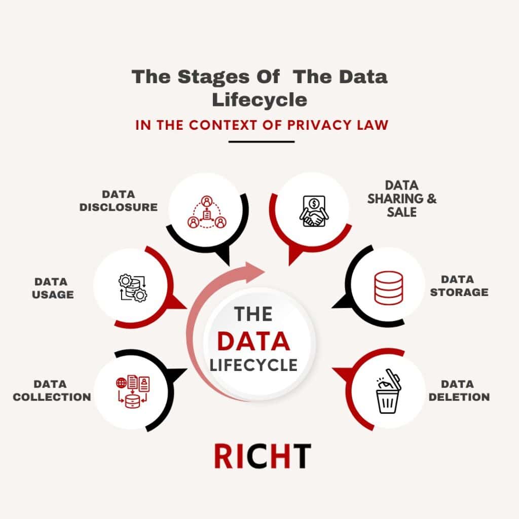 A chart showing the stages of the data lifecycle in the context of privacy law, including data collection, data usage, data disclosure, data sharing/sale, data storage, and data deletion. 