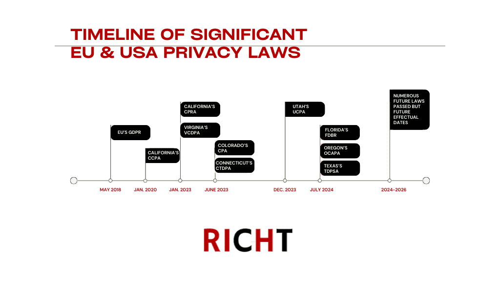 Timeline Of Significant EU & USA Privacy Laws
