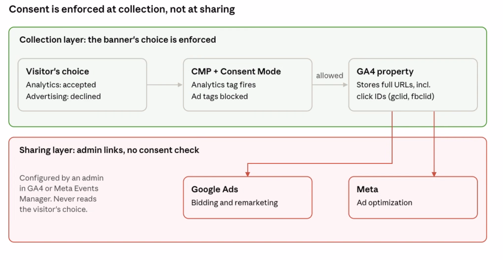 Diagram showing a cookie banner blocking ad tags, while GA4 links to Google Ads and Meta share analytics data without checking consent.